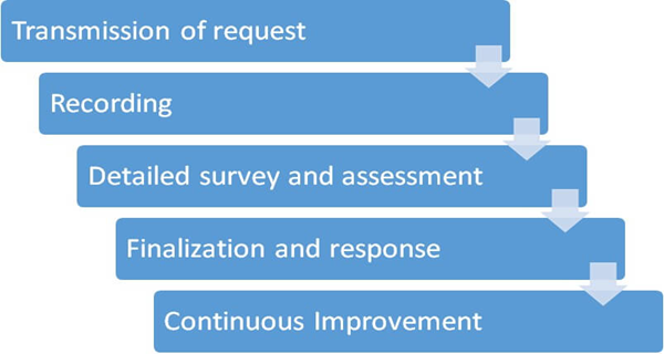 <h4>Customer Application Management Process</h4>

<p><strong>Transmission of request</strong><br />
It is possible for our customers to contact with us with various ways; via call center, e-mail and company&#39;s website.</p>

<p><strong>Recording</strong><br />
All of the customer&rsquo;s complaints are recorded and assessed freely. The record of the compliment is declared to customer via e-mail or phone in one business day.</p>

<p><strong>Detailed survey and assessment</strong><br />
Complaints are assessed by our customer representatives. Our goal is to convert complaints to customer satisfaction with the first contact. The issues that aren&rsquo;t solved by the first contact and that are needed to be detailly survey and assessment are managed and finalized by expert groups within limit of authority.</p>

<p><strong>Finalization and response</strong><br />
Solving our customer problems as soon as possible is the first priority of our company. Each complaint is finalized transparently, objectively and customer orientedly according to our complaint administration with maximum care and attention.</p>

<p><strong>Continuous Improvement</strong><br />
In our complaint process, our quality is continuously improved by reviewing. In order to prevent the repetition of complaints, our process is revised continuously. The most common complaints are followed regularly and after the improvements the rates of increase and decrease are assessed. When repetative problems are determined, the main reason should be determined by analyzing and required arrangements are conducted to not repeat it.</p>
